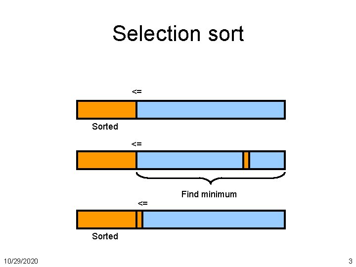 Selection sort <= Sorted <= <= Find minimum Sorted 10/29/2020 3 