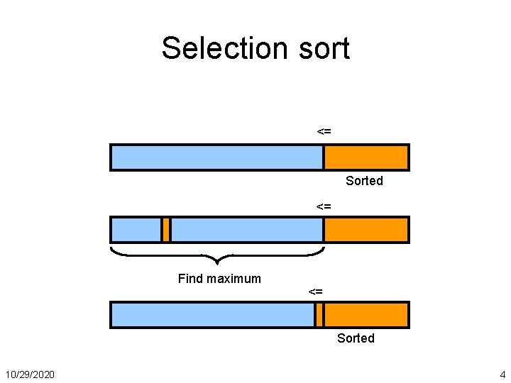 Selection sort <= Sorted <= Find maximum <= Sorted 10/29/2020 4 