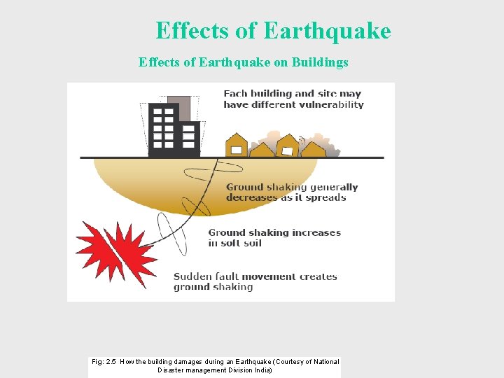 Effects of Earthquake on Buildings Fig: 2. 5 How the building damages during an