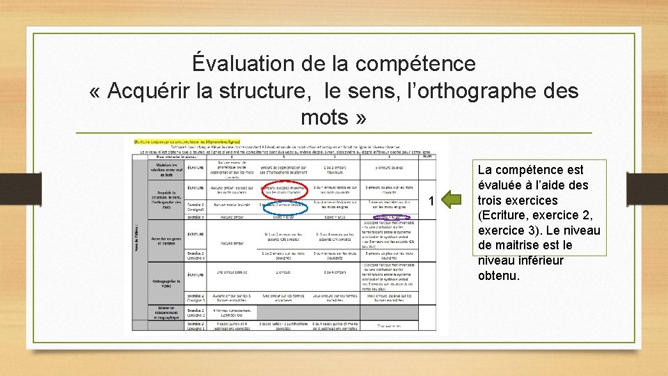 Évaluation de la compétence « Acquérir la structure, le sens, l’orthographe des mots »