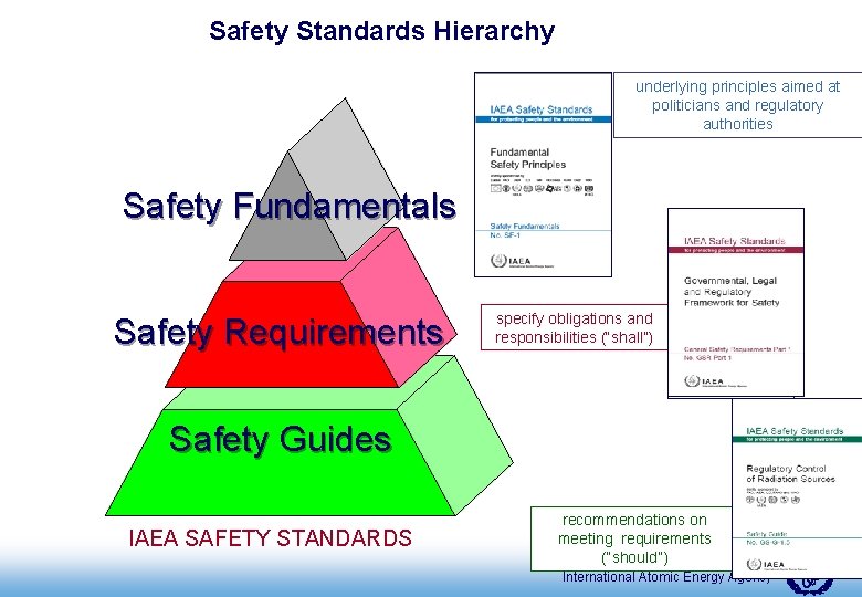 Safety Standards Hierarchy underlying principles aimed at politicians and regulatory authorities Safety Fundamentals Safety