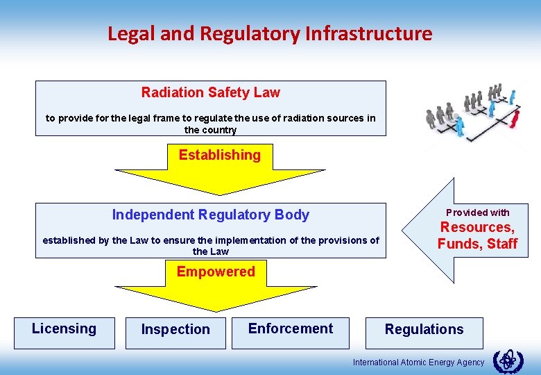 Legal and Regulatory Infrastructure Radiation Safety Law to provide for the legal frame to