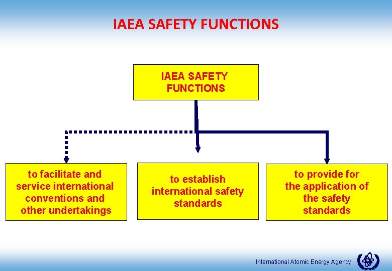 IAEA SAFETY FUNCTIONS to facilitate and service international conventions and other undertakings to establish