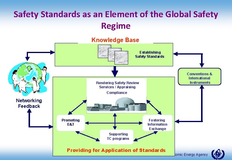 Safety Standards as an Element of the Global Safety Regime Knowledge Base Establishing Safety