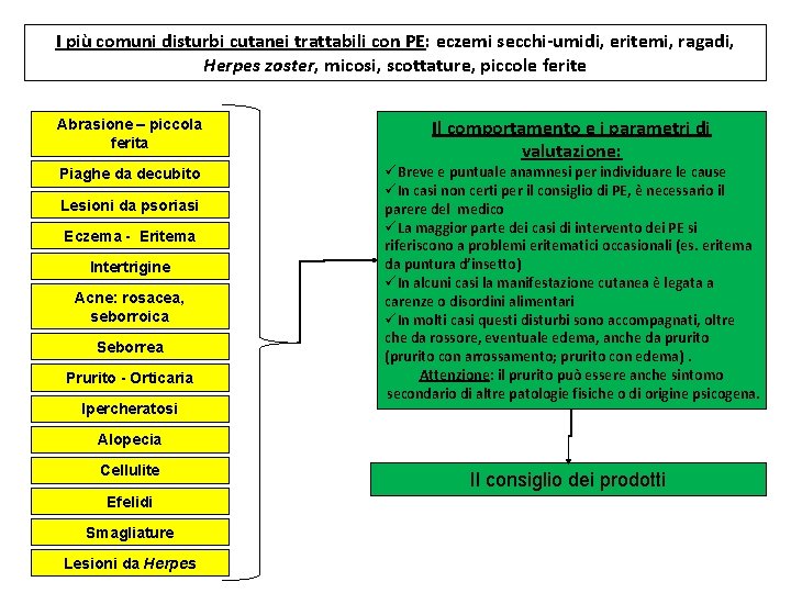 I più comuni disturbi cutanei trattabili con PE: eczemi secchi-umidi, eritemi, ragadi, Herpes zoster,