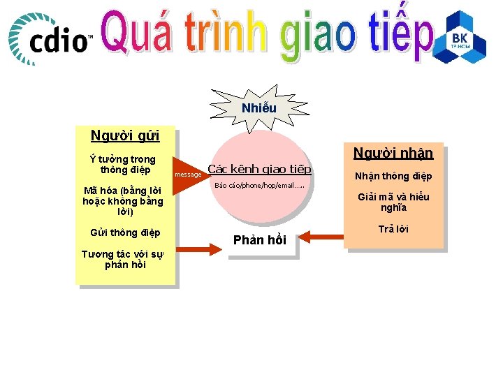 Nhiễu Người gửi Ý tưởng trong thông điệp Mã hóa (bằng lời hoặc không