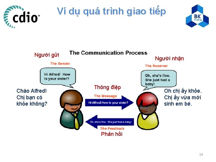 Ví dụ quá trình giao tiếp Người gửi Chào Alfred! Chị bạn có khỏe