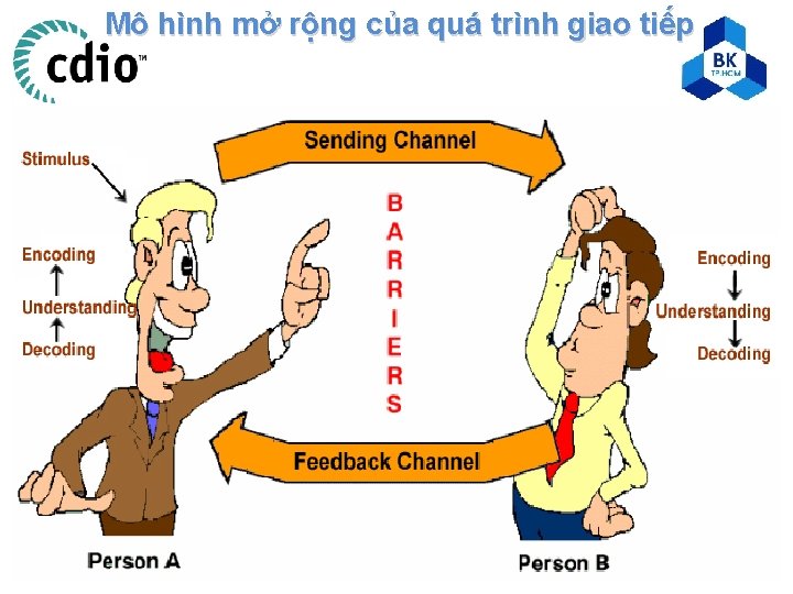 Mô hình mở rộng của quá trình giao tiếp 15 