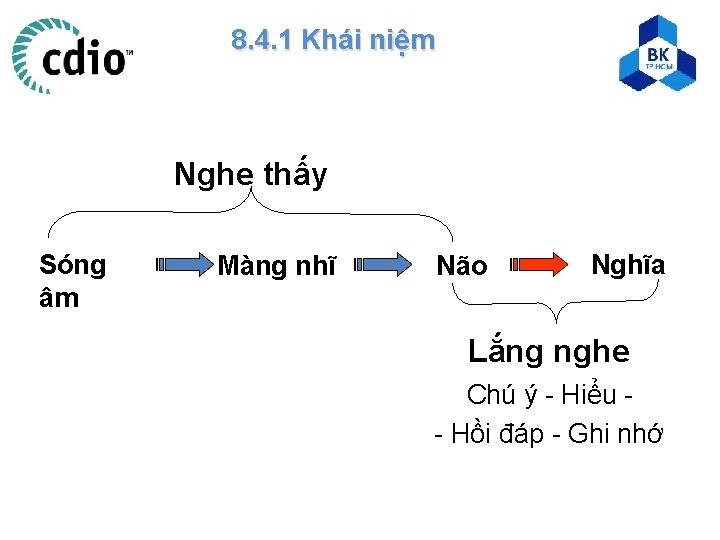 8. 4. 1 Khái niệm Nghe thấy Sóng âm Màng nhĩ Não Nghĩa Lắng