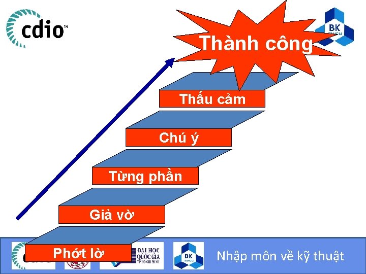 Thành công Thấu cảm Chú ý Từng phần Giả vờ Phớt lờ Nhập môn