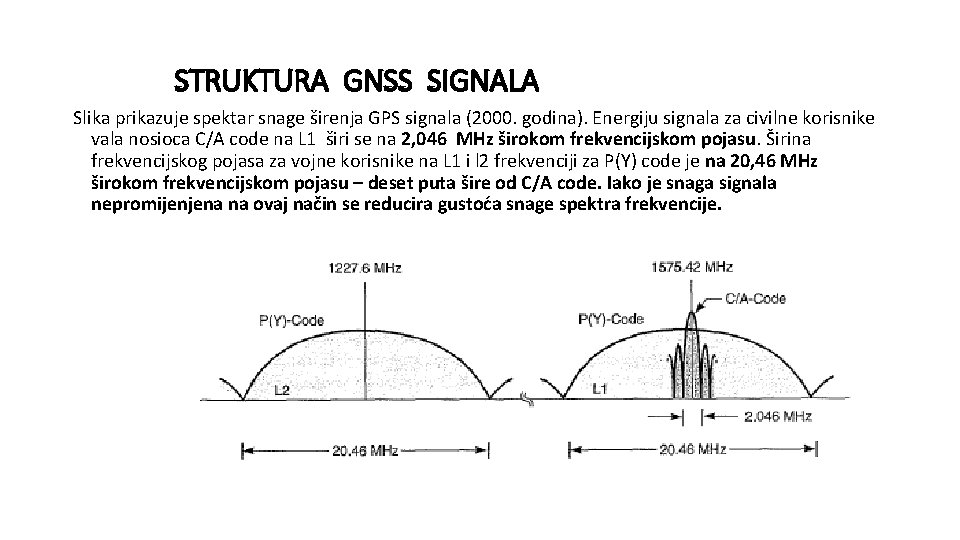 STRUKTURA GNSS SIGNALA Slika prikazuje spektar snage širenja GPS signala (2000. godina). Energiju signala