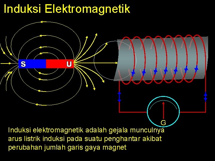 Induksi Elektromagnetik G Induksi elektromagnetik adalah gejala munculnya arus listrik induksi pada suatu penghantar