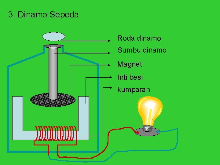 3. Dinamo Sepeda Roda dinamo Sumbu dinamo Magnet Inti besi kumparan 