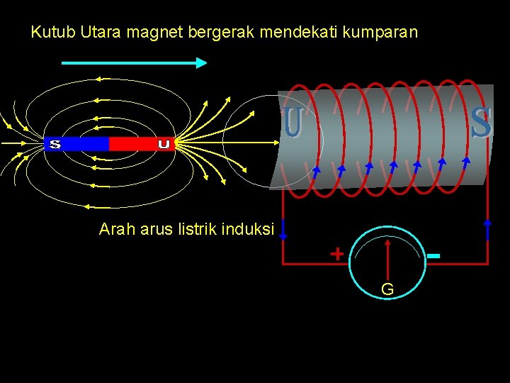 Kutub Utara magnet bergerak mendekati kumparan Arah arus listrik induksi G 