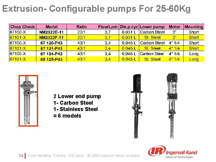 Extrusion- Configurable pumps For 25 -60 Kg Click to edit Master subtitle style 2