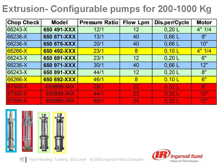 Extrusion- Configurable pumps for 200 -1000 Kg Click to edit Master subtitle style 15