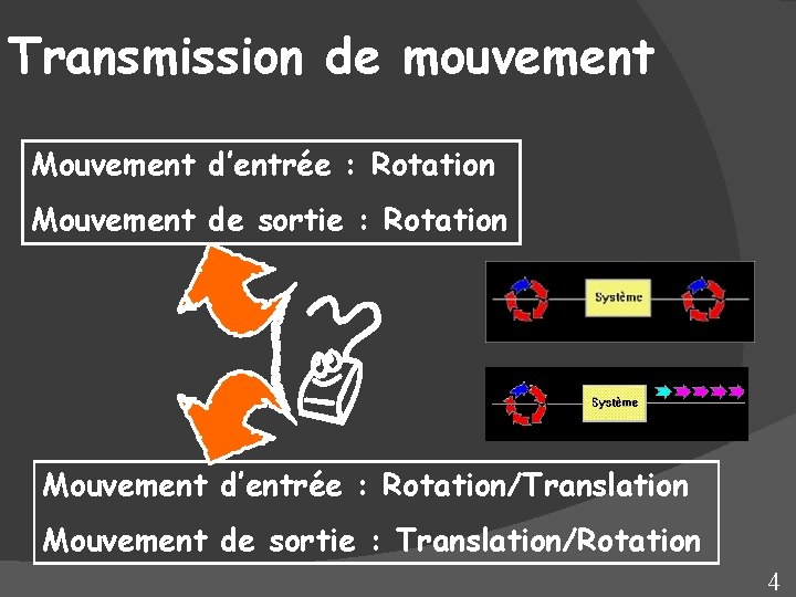 Transmission de mouvement Mouvement d’entrée : Rotation Mouvement de sortie : Rotation Mouvement d’entrée