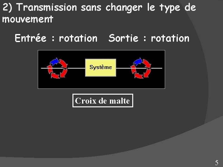 2) Transmission sans changer le type de mouvement Entrée : rotation Sortie : rotation