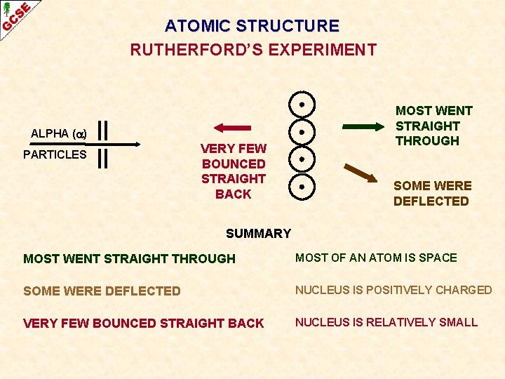 ATOMIC STRUCTURE RUTHERFORD’S EXPERIMENT ALPHA ( ) PARTICLES VERY FEW BOUNCED STRAIGHT BACK MOST