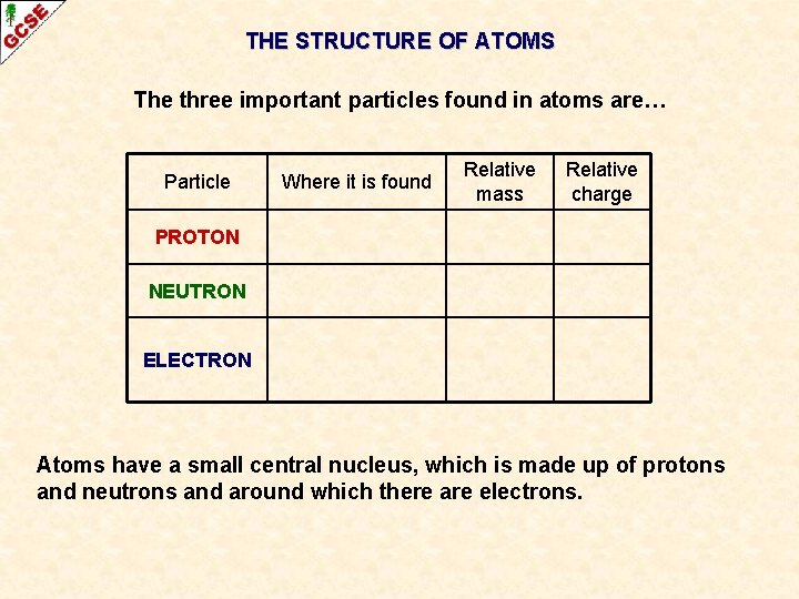 THE STRUCTURE OF ATOMS The three important particles found in atoms are… Particle Where