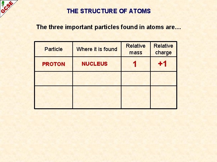 THE STRUCTURE OF ATOMS The three important particles found in atoms are… Particle PROTON