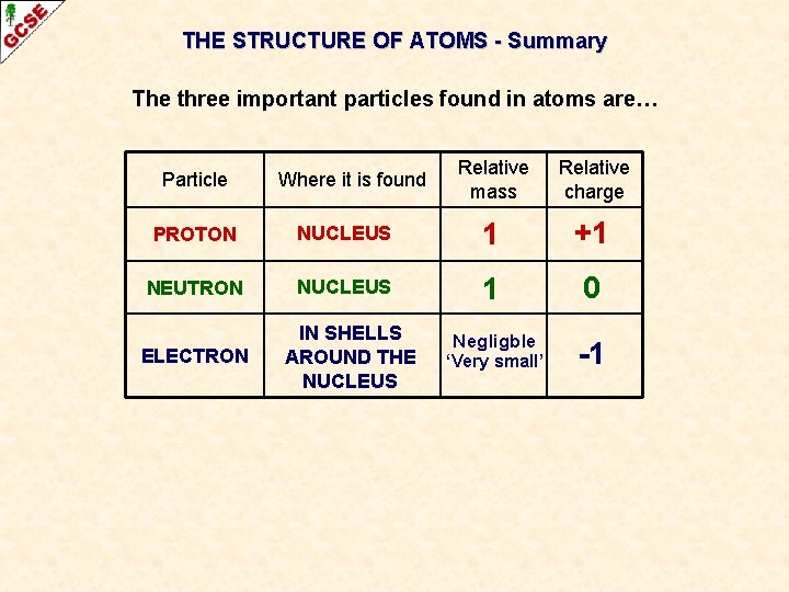 THE STRUCTURE OF ATOMS - Summary The three important particles found in atoms are…