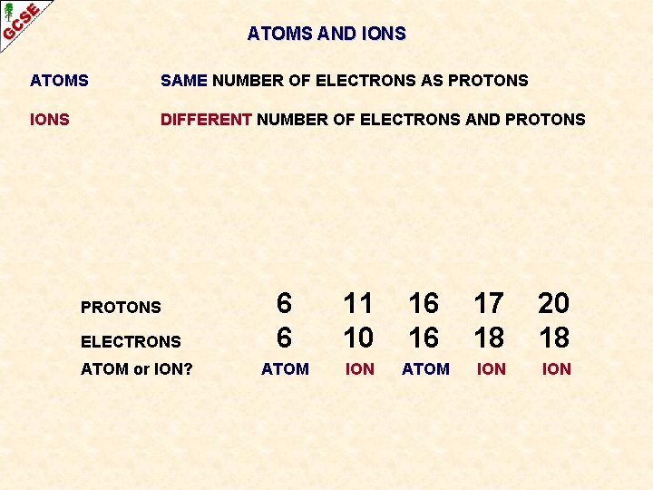 ATOMS AND IONS ATOMS SAME NUMBER OF ELECTRONS AS PROTONS IONS DIFFERENT NUMBER OF