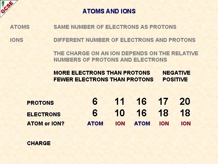 ATOMS AND IONS ATOMS SAME NUMBER OF ELECTRONS AS PROTONS IONS DIFFERENT NUMBER OF