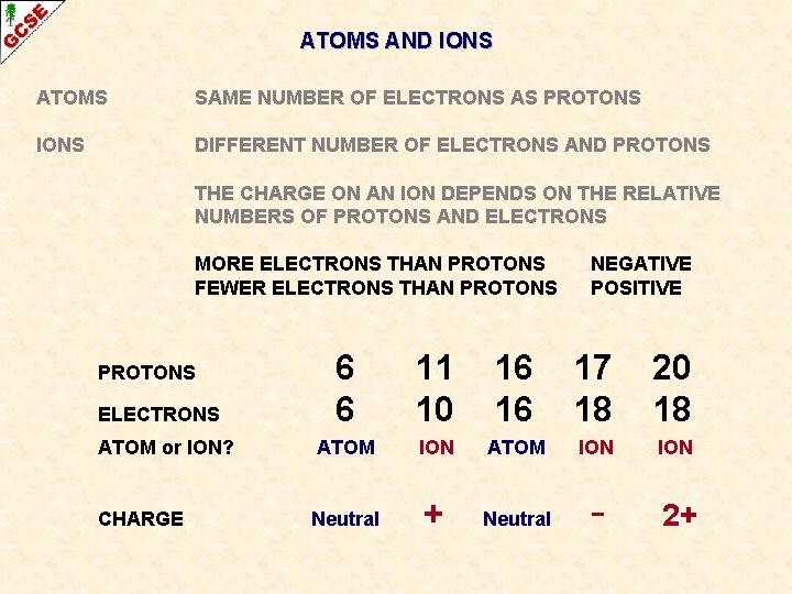 ATOMS AND IONS ATOMS SAME NUMBER OF ELECTRONS AS PROTONS IONS DIFFERENT NUMBER OF