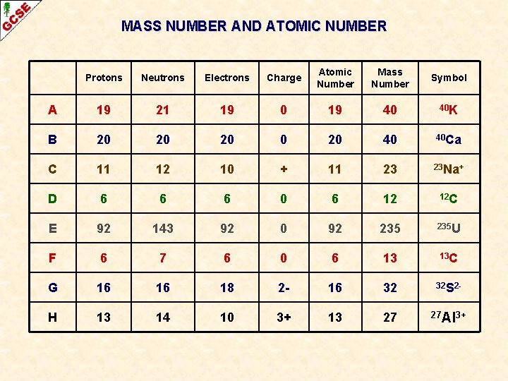 MASS NUMBER AND ATOMIC NUMBER Protons Neutrons Electrons Charge Atomic Number Mass Number Symbol