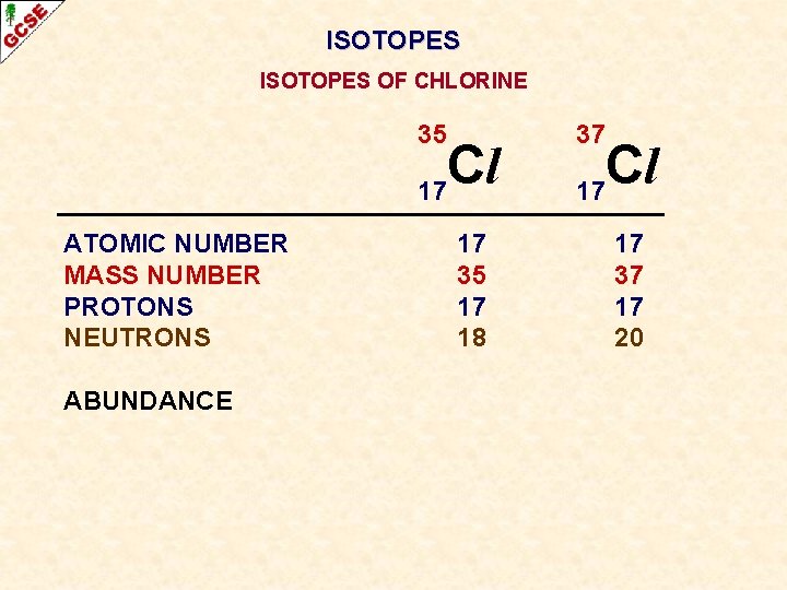 ISOTOPES OF CHLORINE 35 Cl 17 ATOMIC NUMBER MASS NUMBER PROTONS NEUTRONS ABUNDANCE 17