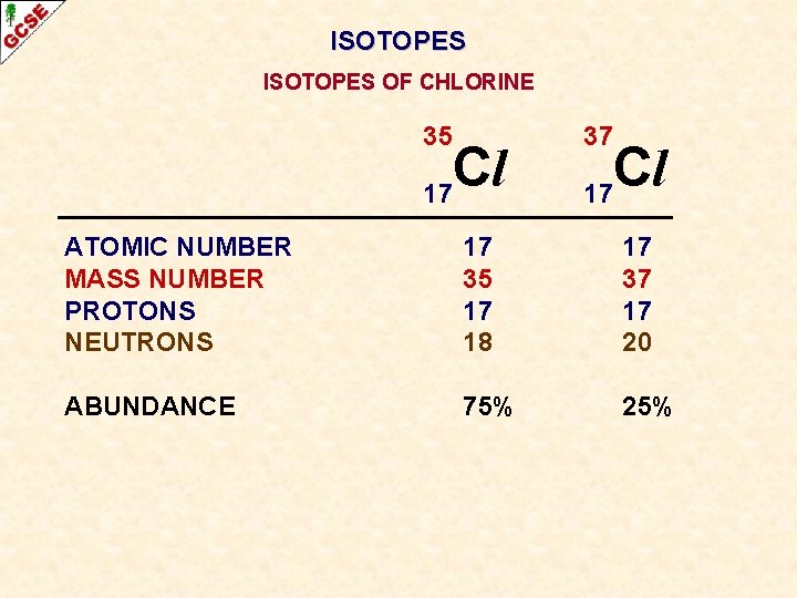 ISOTOPES OF CHLORINE 35 Cl 17 37 Cl 17 ATOMIC NUMBER MASS NUMBER PROTONS