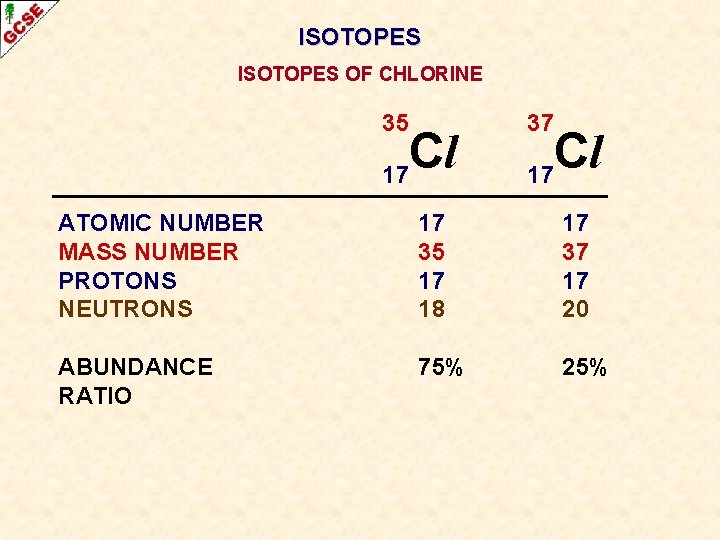 ISOTOPES OF CHLORINE 35 Cl 17 37 Cl 17 ATOMIC NUMBER MASS NUMBER PROTONS