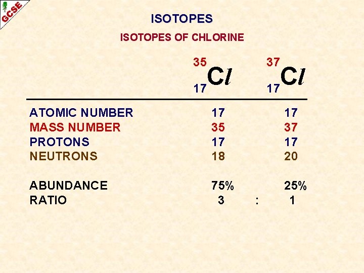 ISOTOPES OF CHLORINE 35 37 Cl 17 ATOMIC NUMBER MASS NUMBER PROTONS NEUTRONS 17