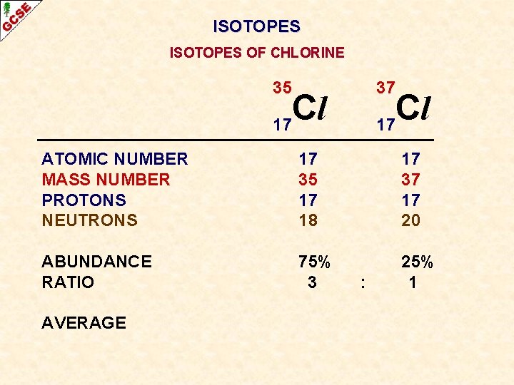 ISOTOPES OF CHLORINE 35 37 Cl 17 ATOMIC NUMBER MASS NUMBER PROTONS NEUTRONS 17