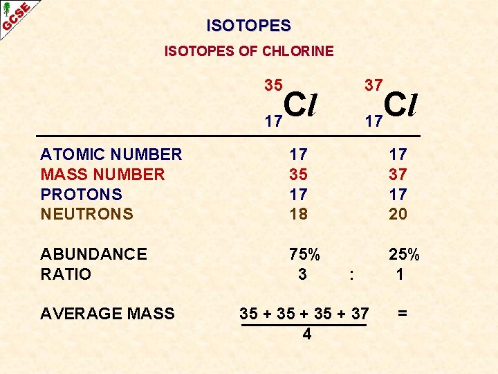 ISOTOPES OF CHLORINE 35 37 Cl 17 ATOMIC NUMBER MASS NUMBER PROTONS NEUTRONS 17