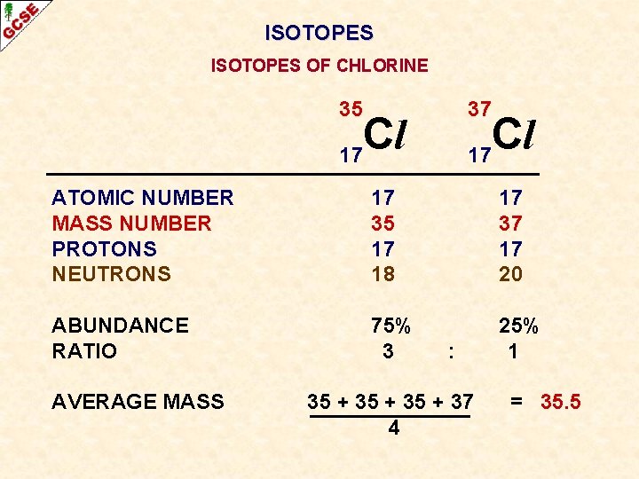 ISOTOPES OF CHLORINE 35 37 Cl 17 ATOMIC NUMBER MASS NUMBER PROTONS NEUTRONS 17