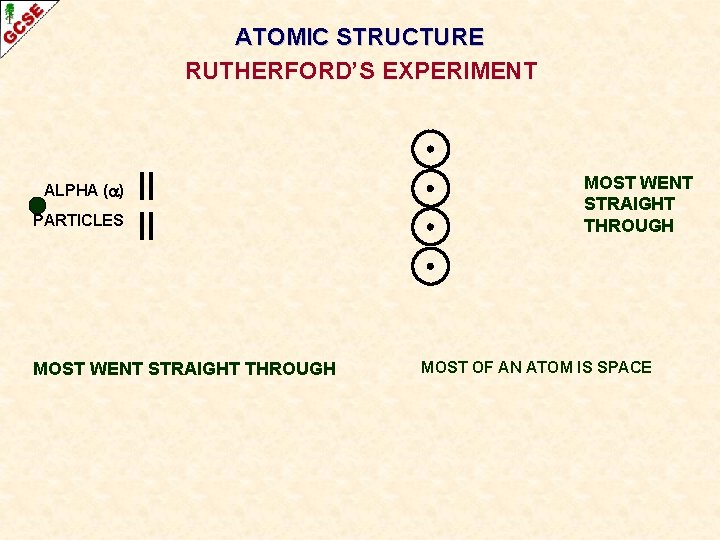 ATOMIC STRUCTURE RUTHERFORD’S EXPERIMENT ALPHA ( ) PARTICLES MOST WENT STRAIGHT THROUGH MOST OF