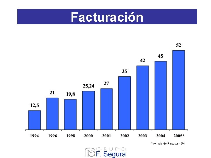 Facturación *no incluido Pincasa = 5 M Facturación *no incluido Pincasa = 5 M
