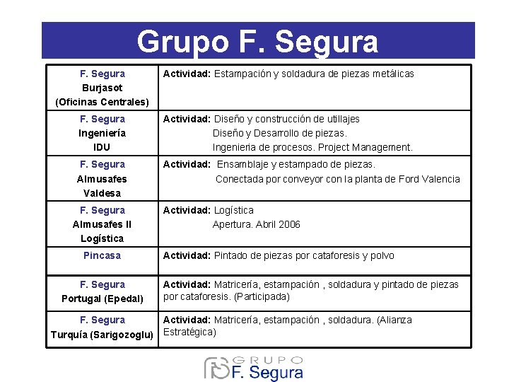Grupo F. Segura Burjasot (Oficinas Centrales) Actividad: Estampación y soldadura de piezas metálicas F. Grupo F. Segura Burjasot (Oficinas Centrales) Actividad: Estampación y soldadura de piezas metálicas F.