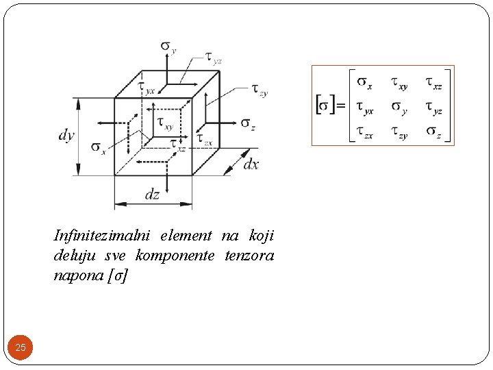 Infinitezimalni element na koji deluju sve komponente tenzora napona [σ] 25 