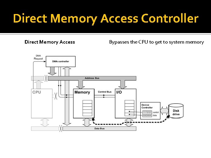 Direct Memory Access Controller Direct Memory Access Bypasses the CPU to get to system