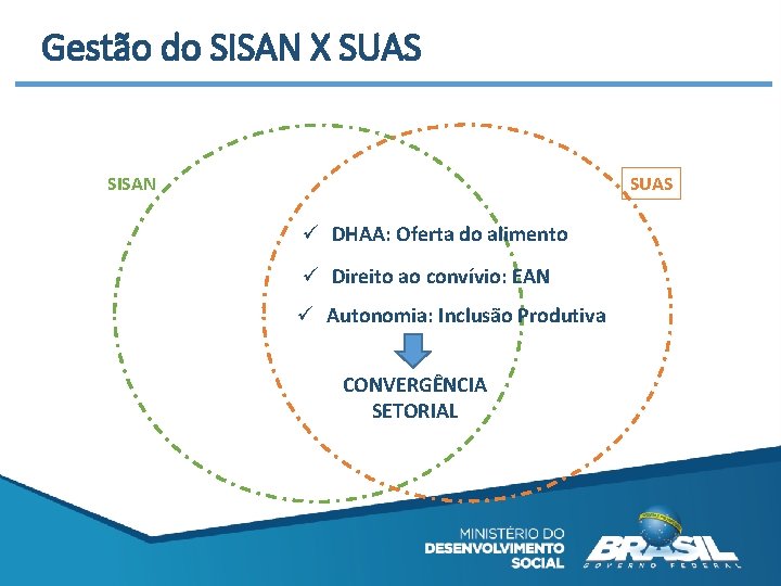 Gestão do SISAN X SUAS SISAN SUAS ü DHAA: Oferta do alimento ü Direito