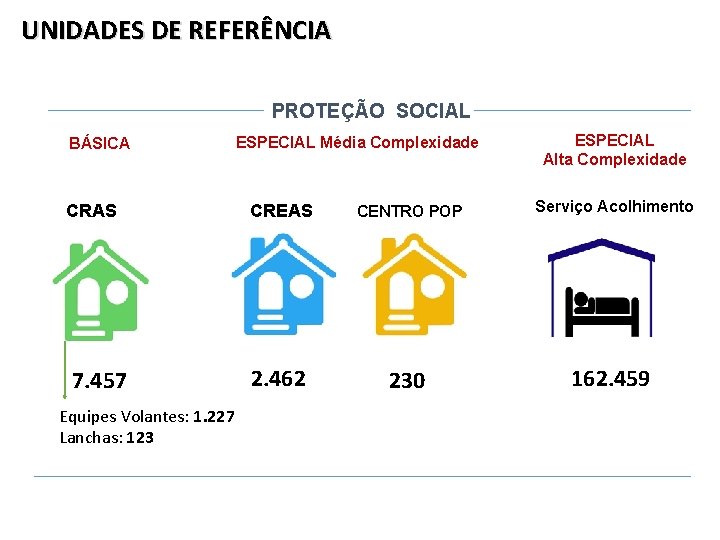 UNIDADES DE REFERÊNCIA PROTEÇÃO SOCIAL BÁSICA CRAS 7. 457 Equipes Volantes: 1. 227 Lanchas: