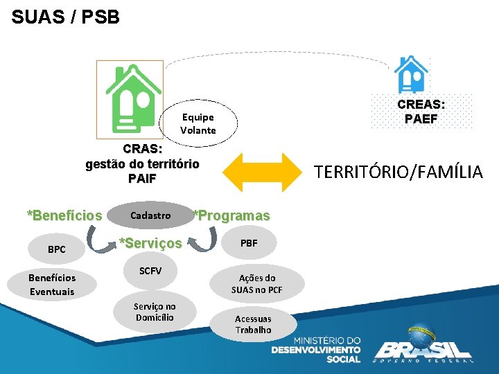 SUAS / PSB CREAS: PAEF Equipe Volante CRAS: gestão do território PAIF *Benefícios BPC