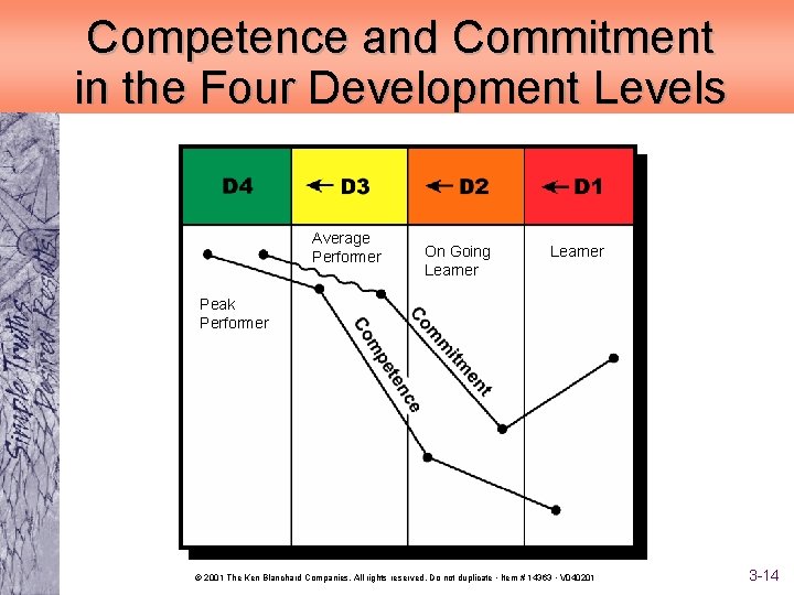 Competence and Commitment in the Four Development Levels Average Performer On Going Learner Peak