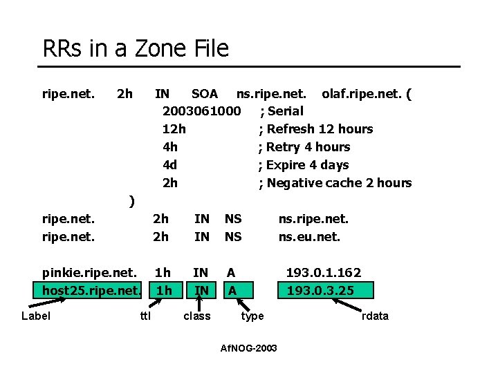 RRs in a Zone File ripe. net. 2 h IN SOA ns. ripe. net.