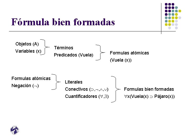 Fórmula bien formadas Objetos (A) Variables (x) Términos Predicados (Vuela) Formulas atómicas (Vuela (x))