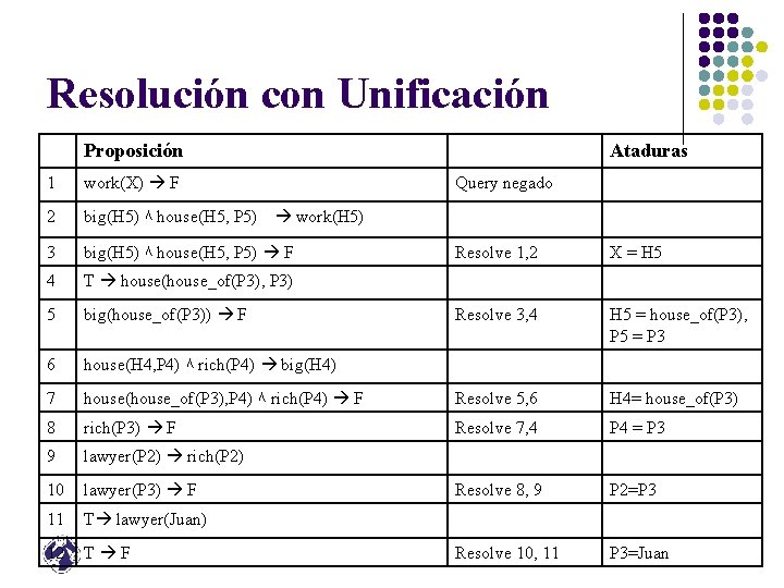 Resolución con Unificación Proposición 1 work(X) F 2 big(H 5) ٨ house(H 5, P