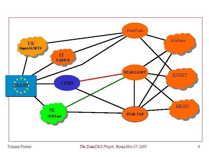 New. York Abilene UK Super. JANET 4 IT GARR-B STAR-LIGHT CERN GEANT NL SURFnet